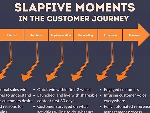 What-are-the-SlapFive-Moments-in-your-Customer-Journey-img-1