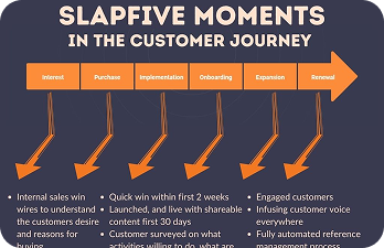 What-are-the-SlapFive-Moments-in-your-Customer-Journey-img-1