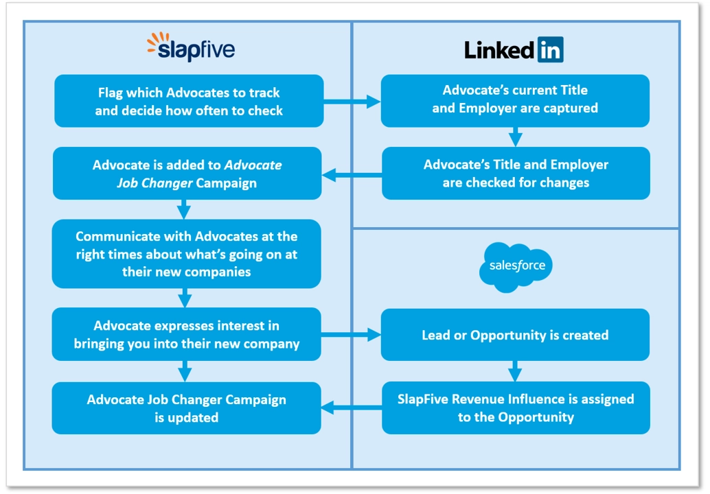 Automate the process while applying your relationship capital Image
