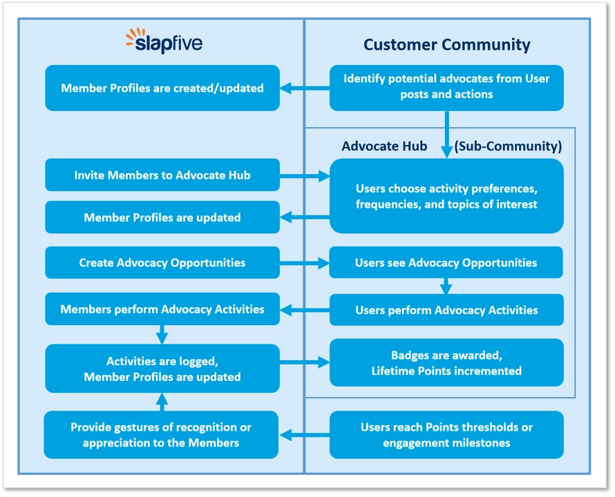 One solution that infuses Customer Advocacy into your Customer Community Image